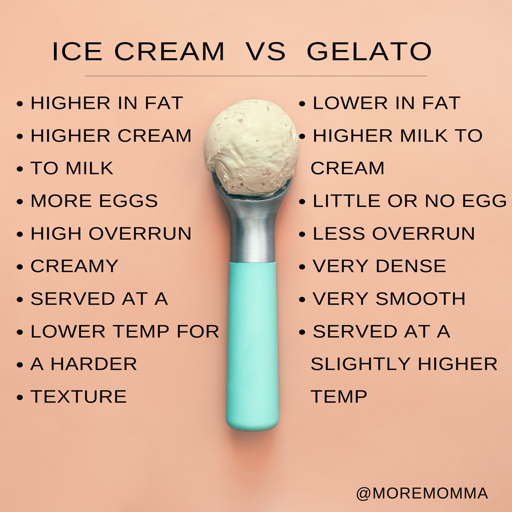 infographic showing the differences between ice cream and gelato 
